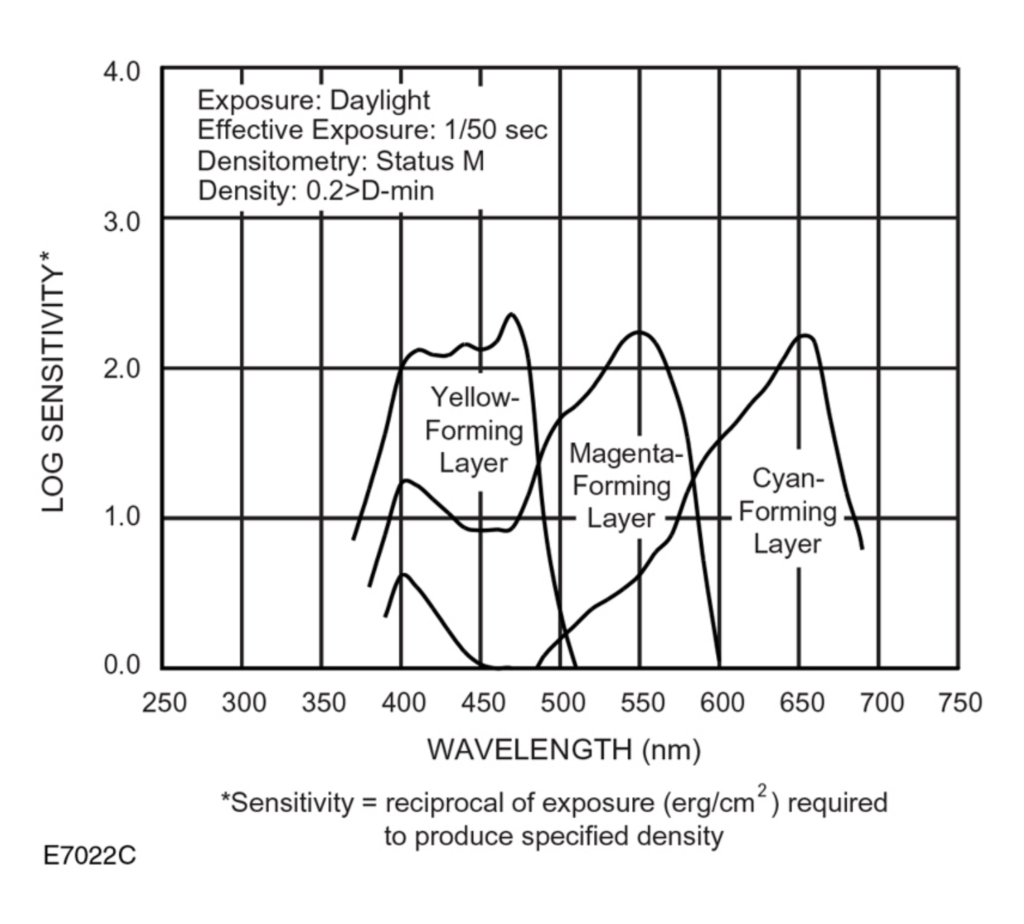 Graph der Spektralempfindlichkeit des Kodak Gold 200